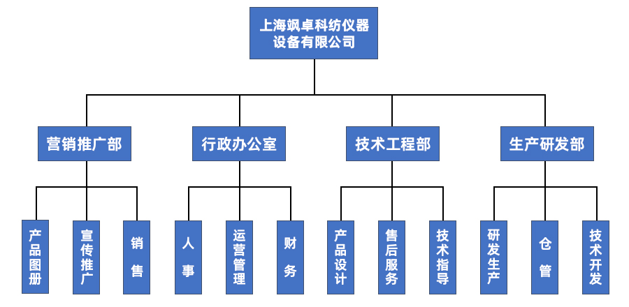 組織（zhī）架構1